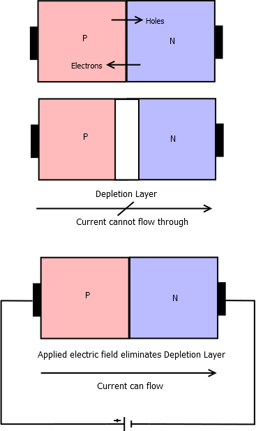 depletion layer and diode