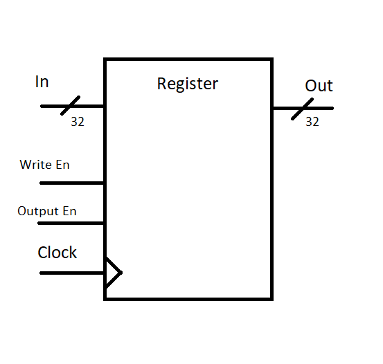 32 bit register