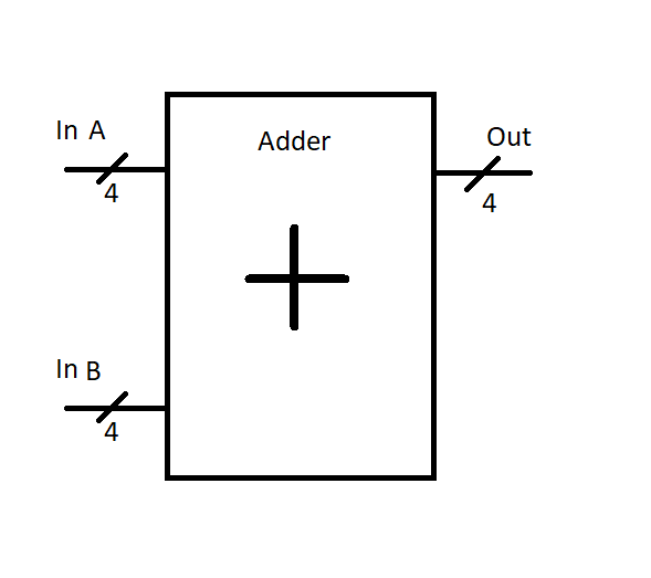 4 bit adder abstraction symbol