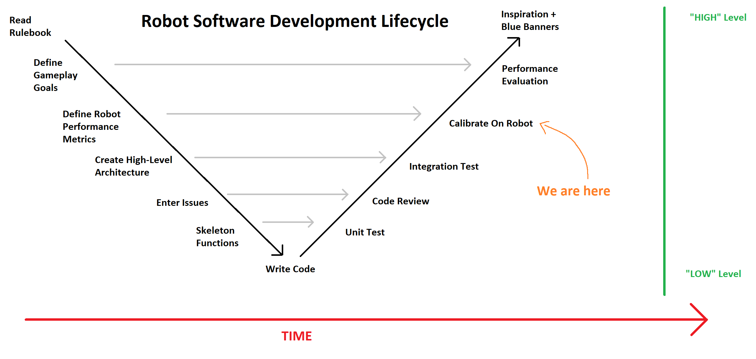 Software Development V-Chart