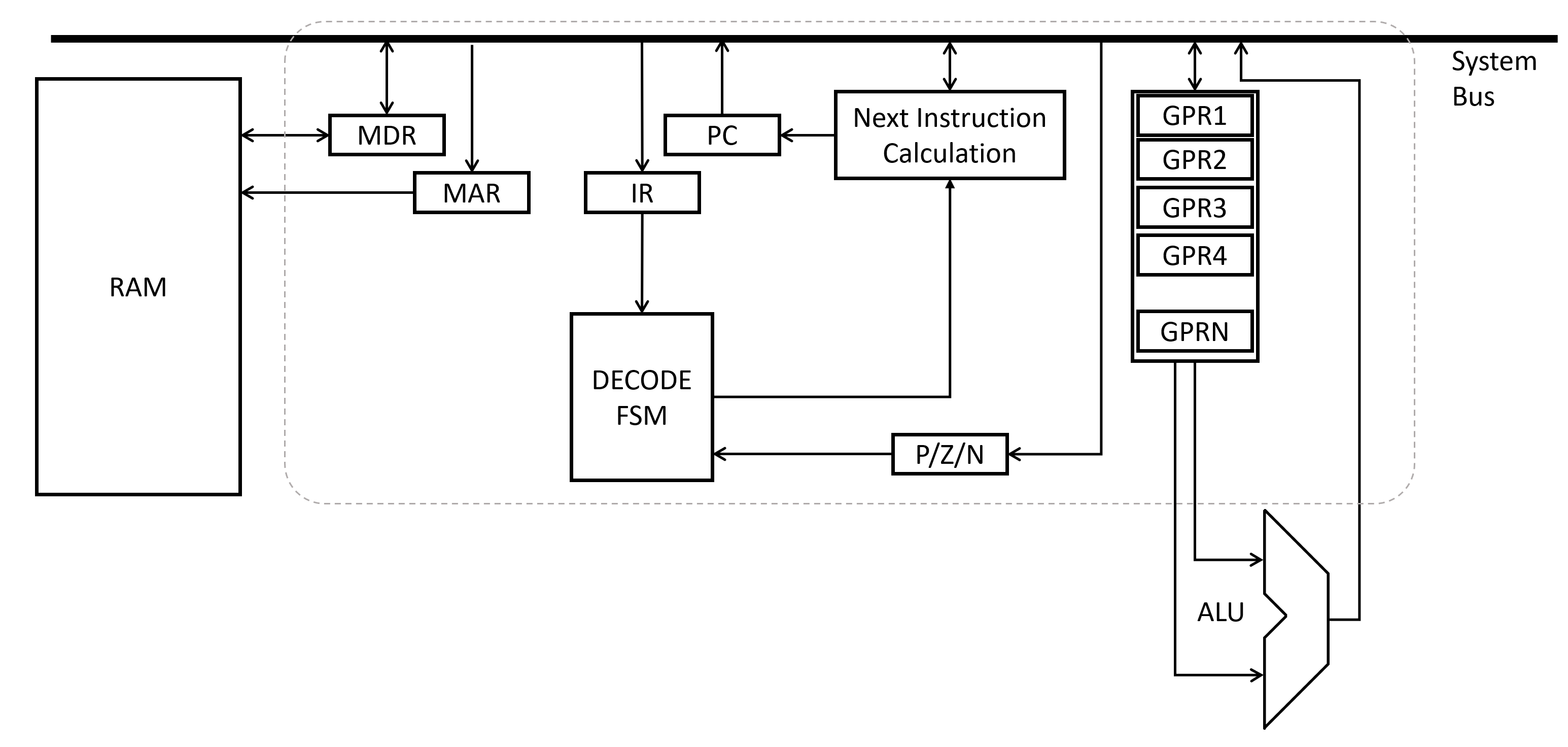 Control Unit Top Level