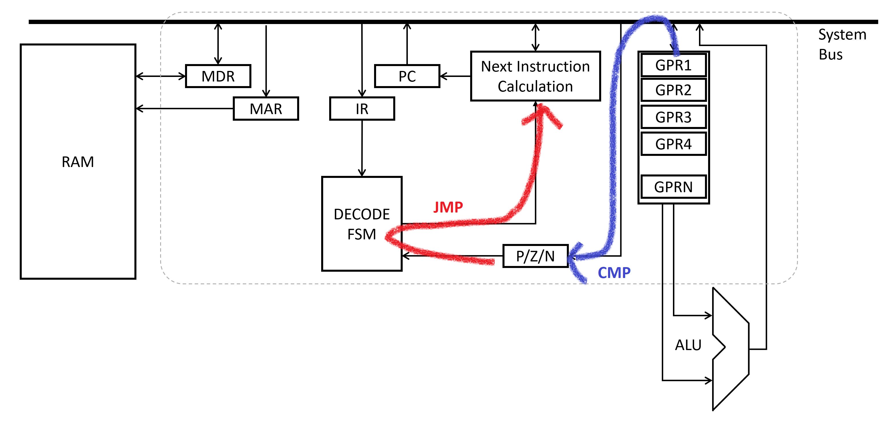 Compare and jum processor data flow