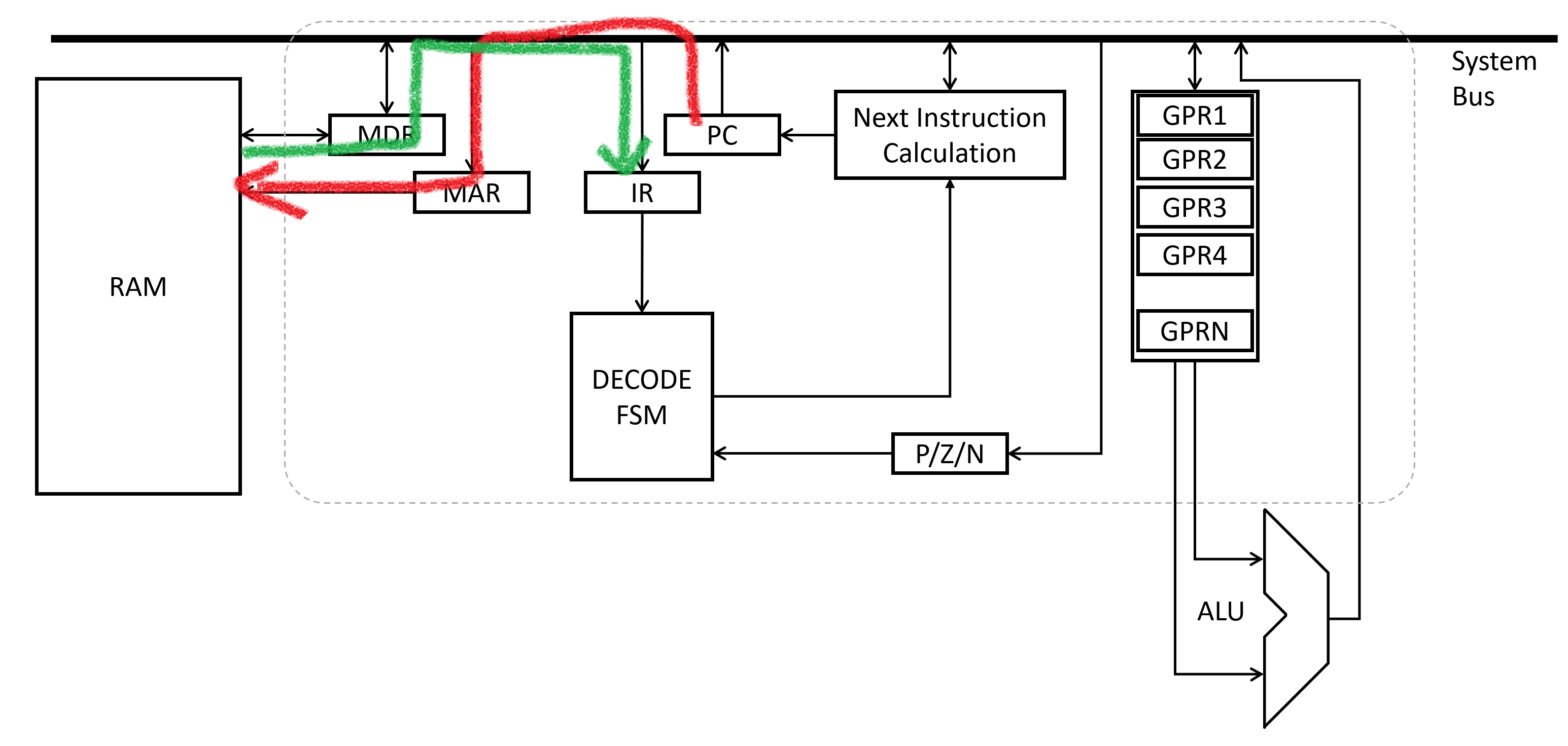 Control Unit Fetch