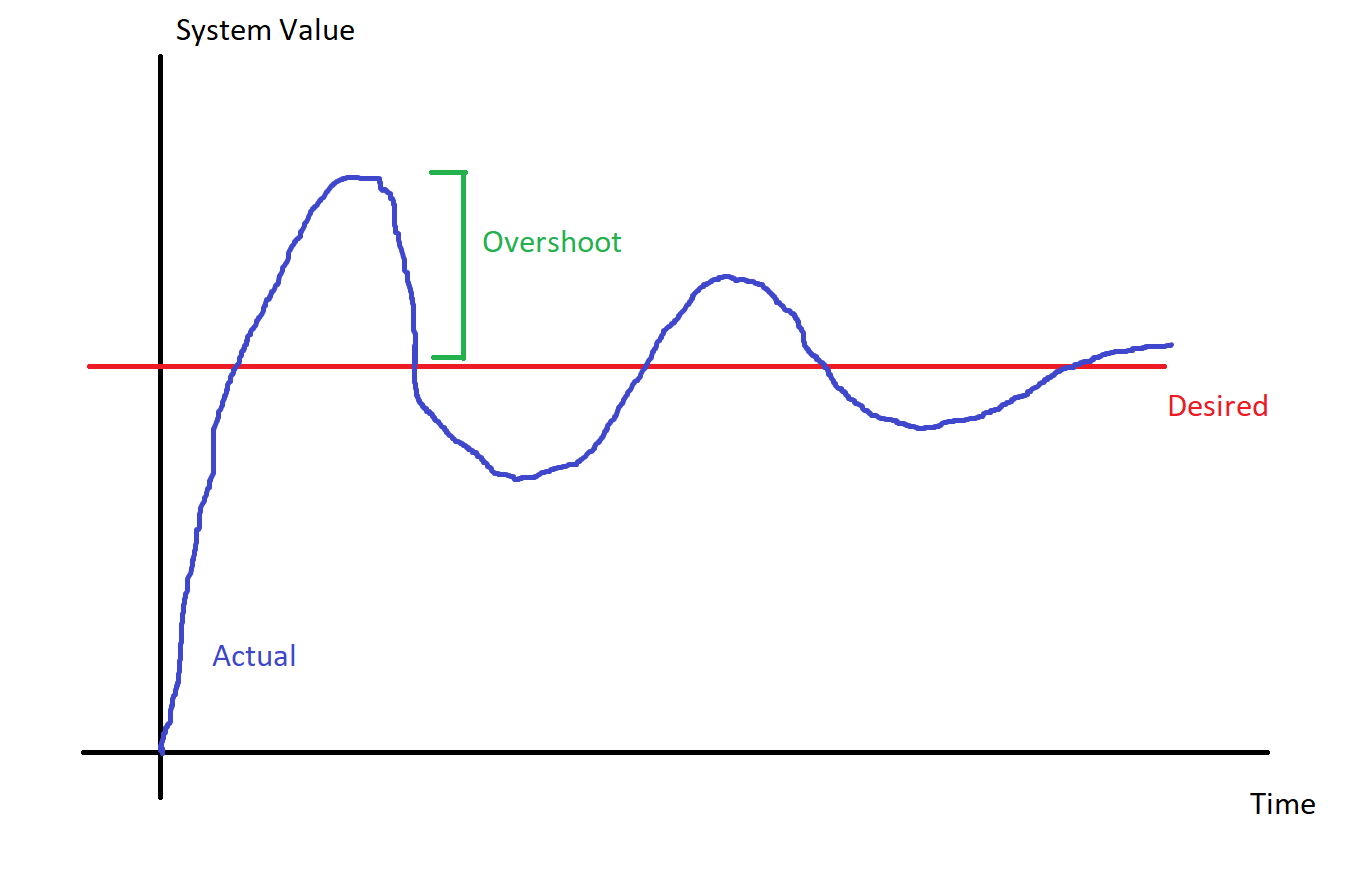 Overshoot