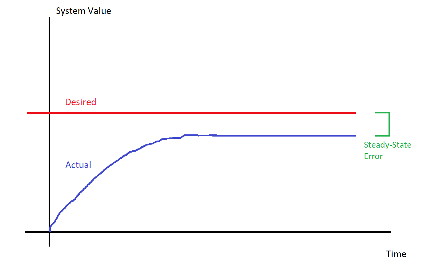 Steady State Error