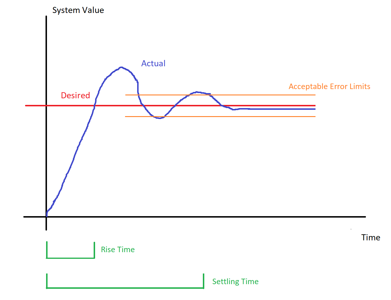 Rise and Settling time