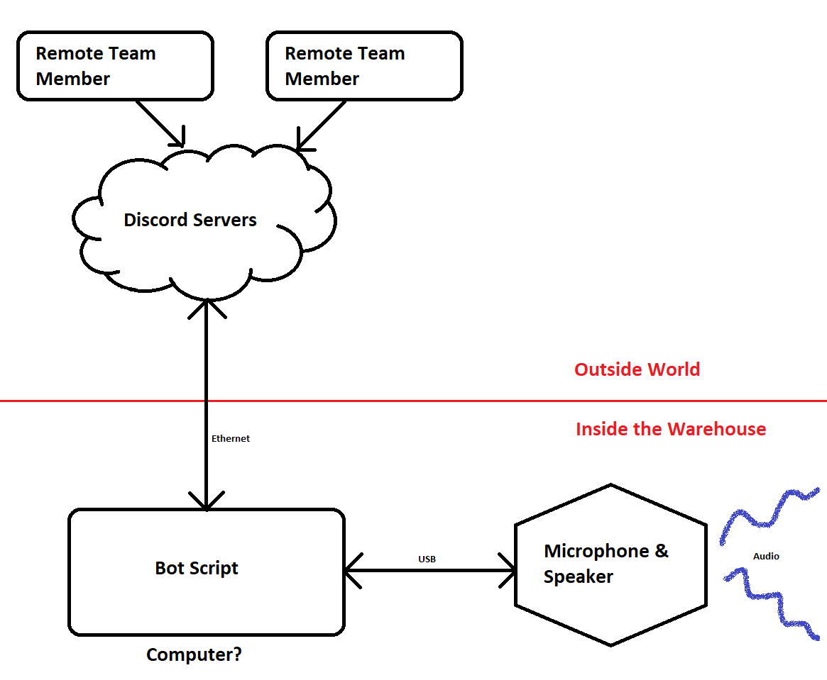 Bot Architecture