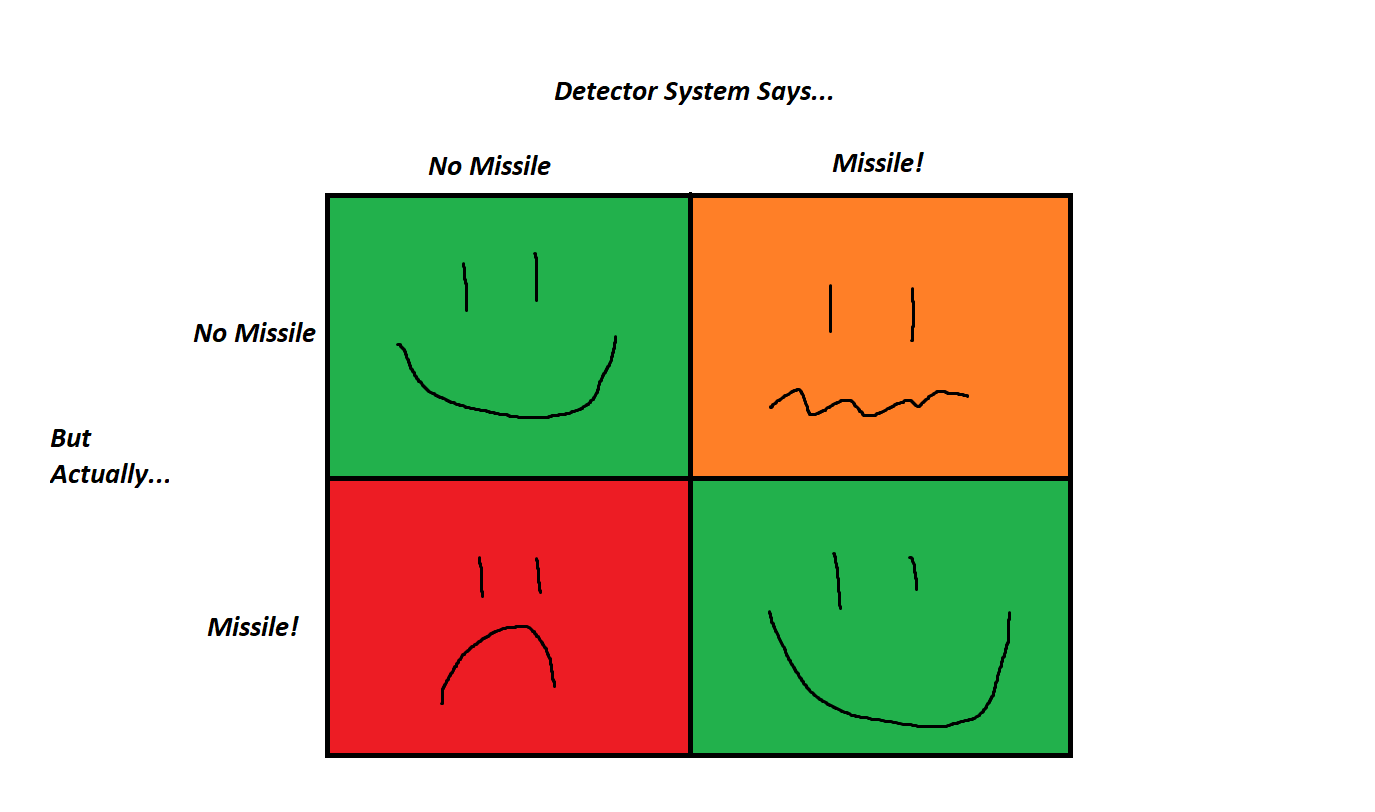 false negative, false positive