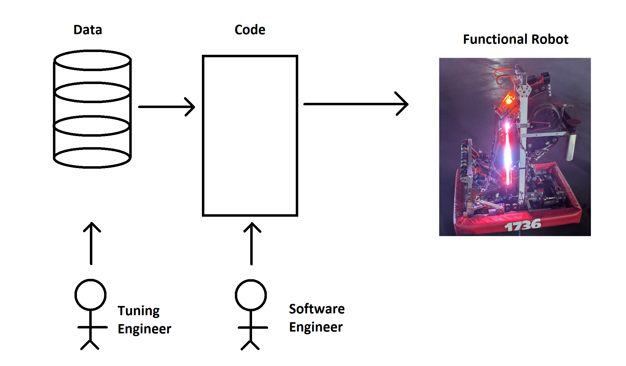 High Level Data Model