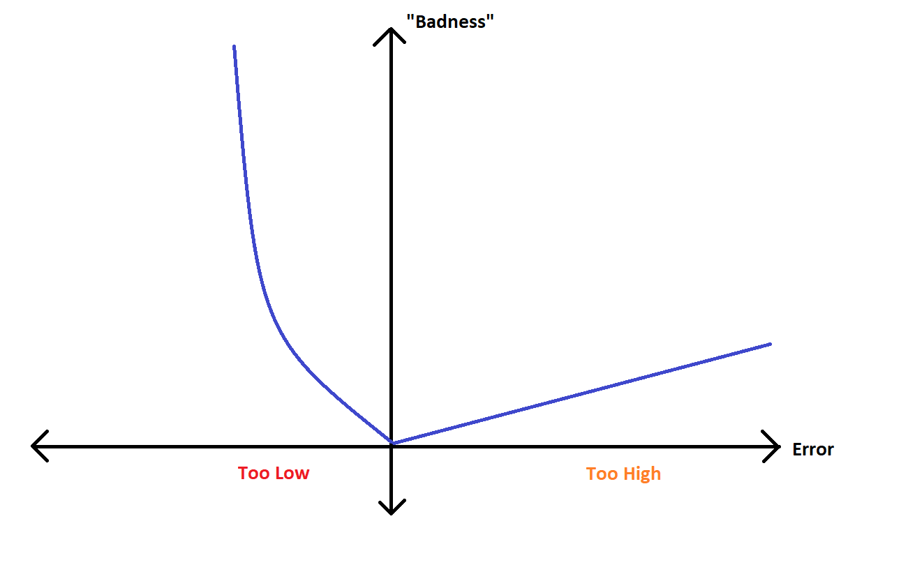 Loss function