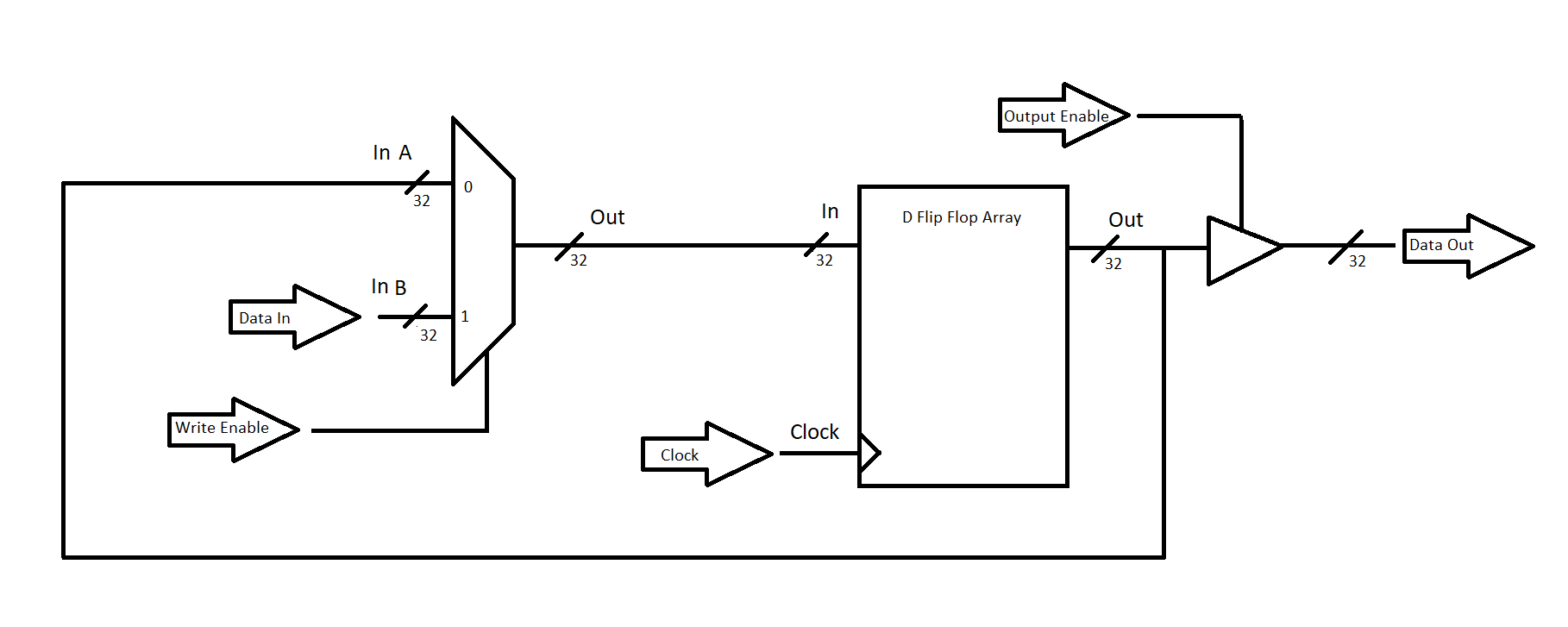 useful Von Neumann architecture register