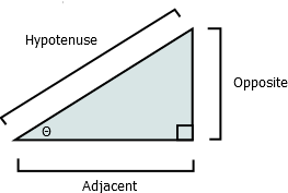 circle to sine