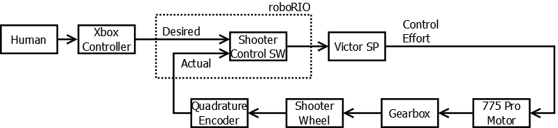 Shooter Wheel Control System
