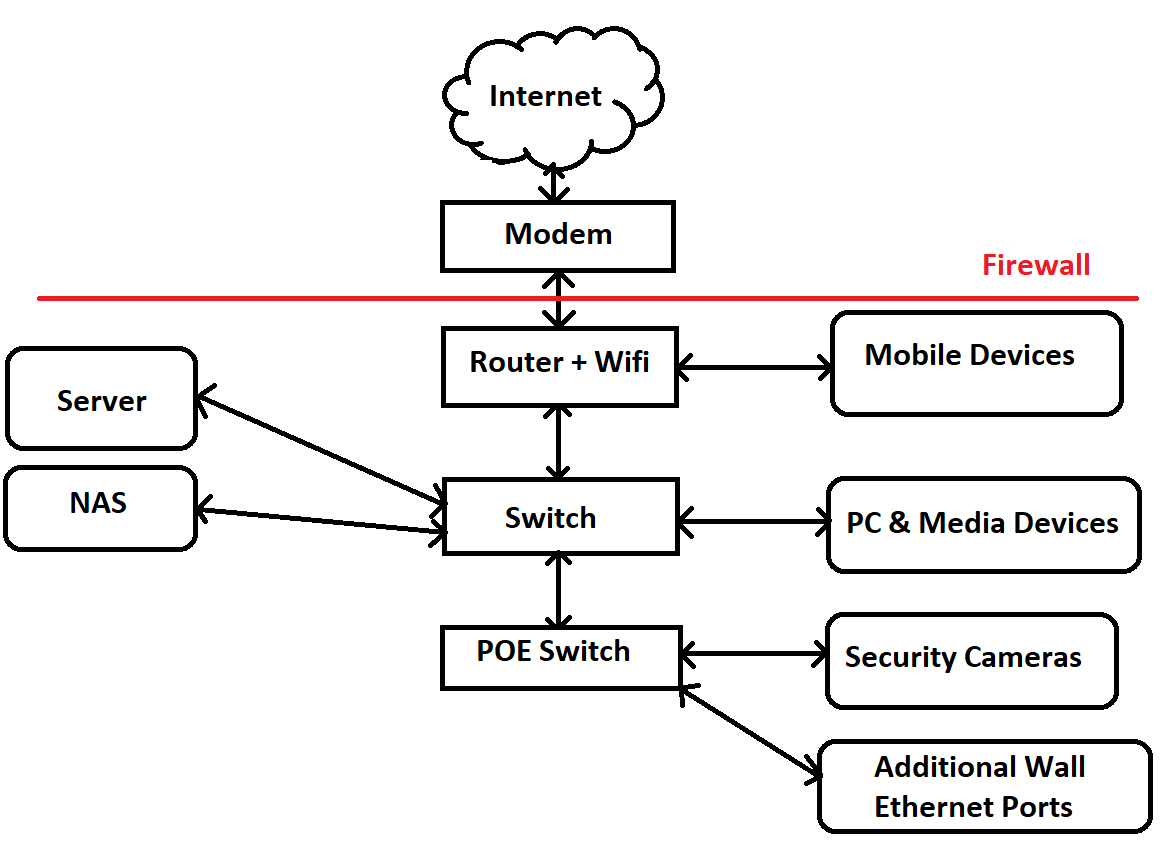 Home Network Diagram