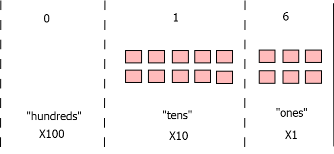 sixteen in base 10