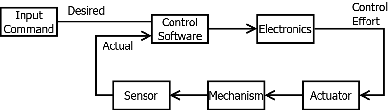 Standard control system
