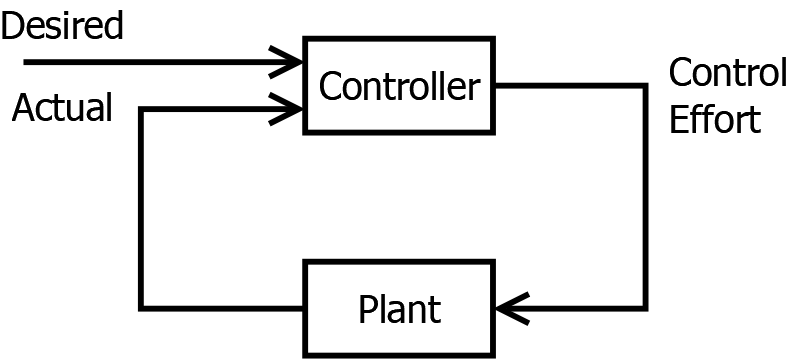 Standard control system, very simple