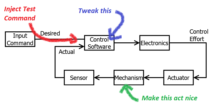 Tuning the System