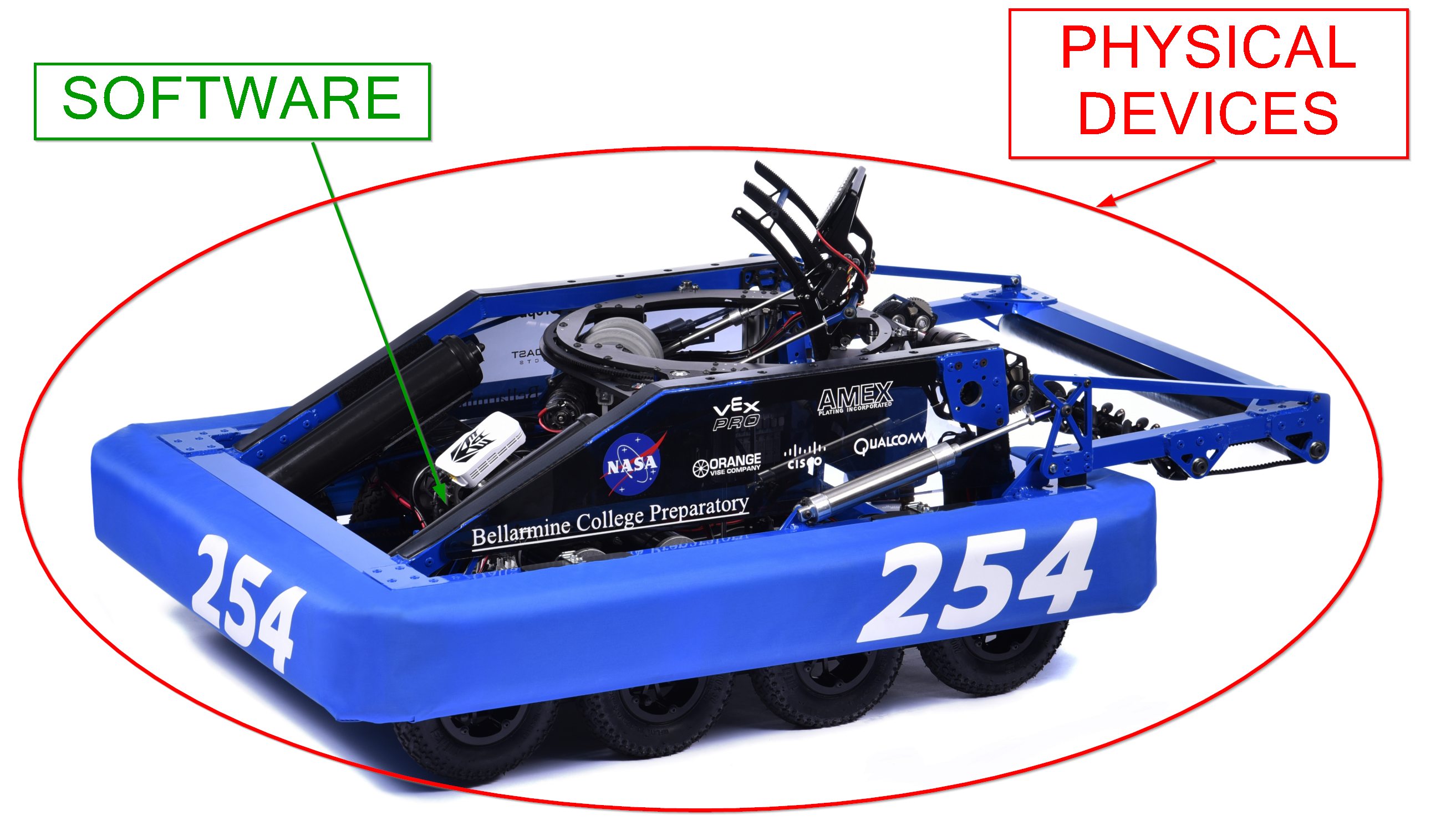 software and hardware together