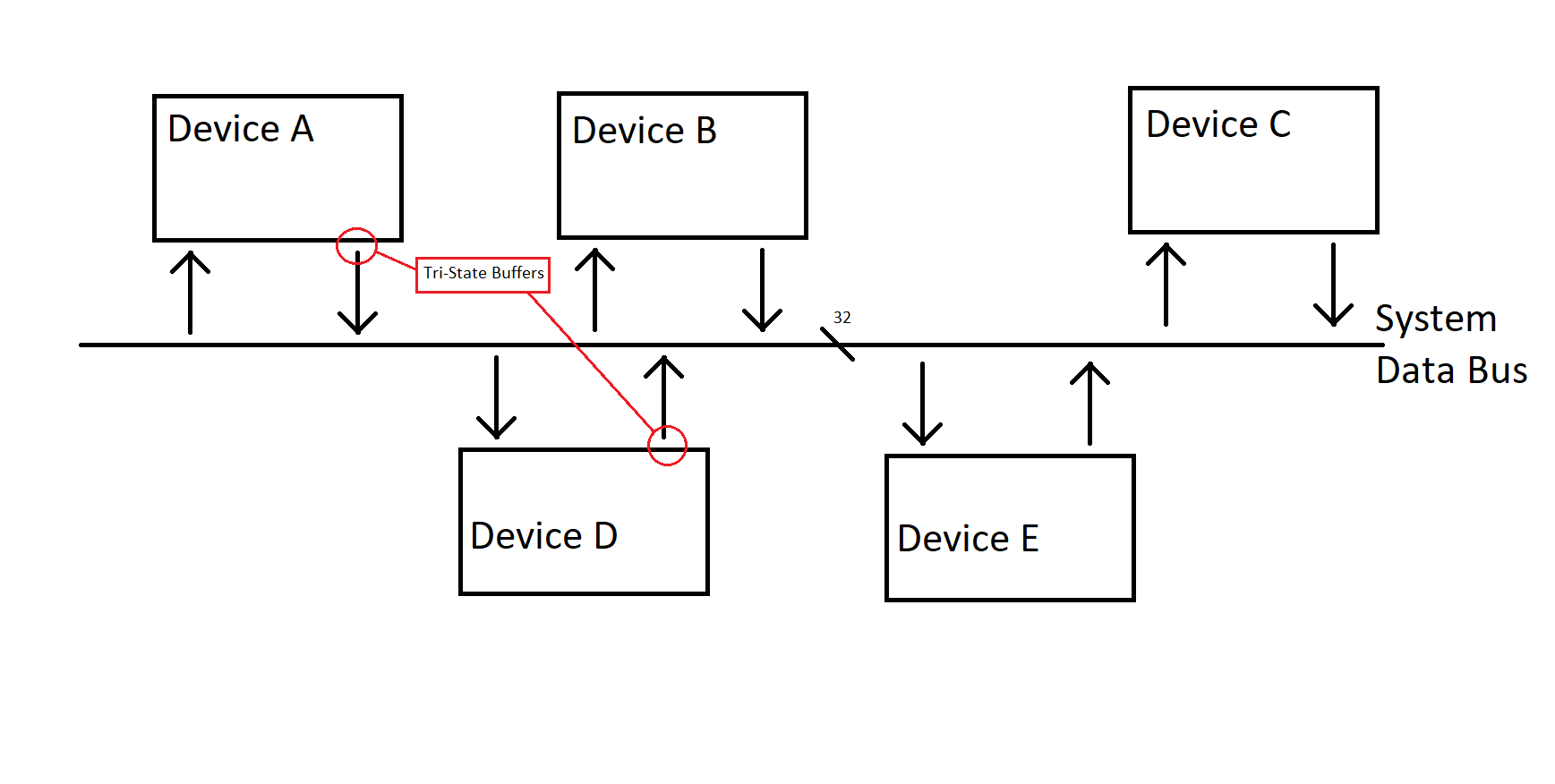 Basic system bus concept