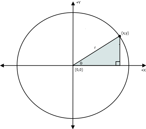 circle to sine