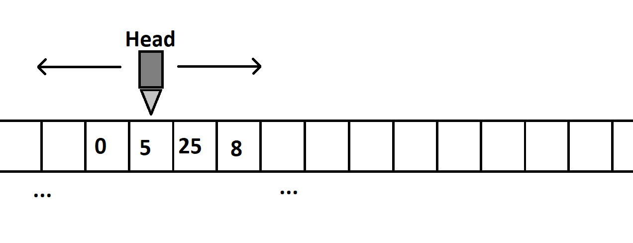 Turing Machine